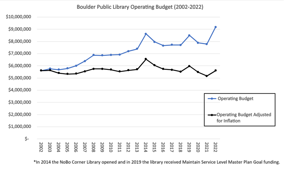 Graph with two lines. One line showing BPL operating budget from 2002 - 2022 which is increasing and a second line with the operating budget adjusted for inflation which is generally straight. A footnote, In 2014 the NoBo Corner Library opened and in 2019 the library received Maintain Service Level Master Plan Goal Funding.